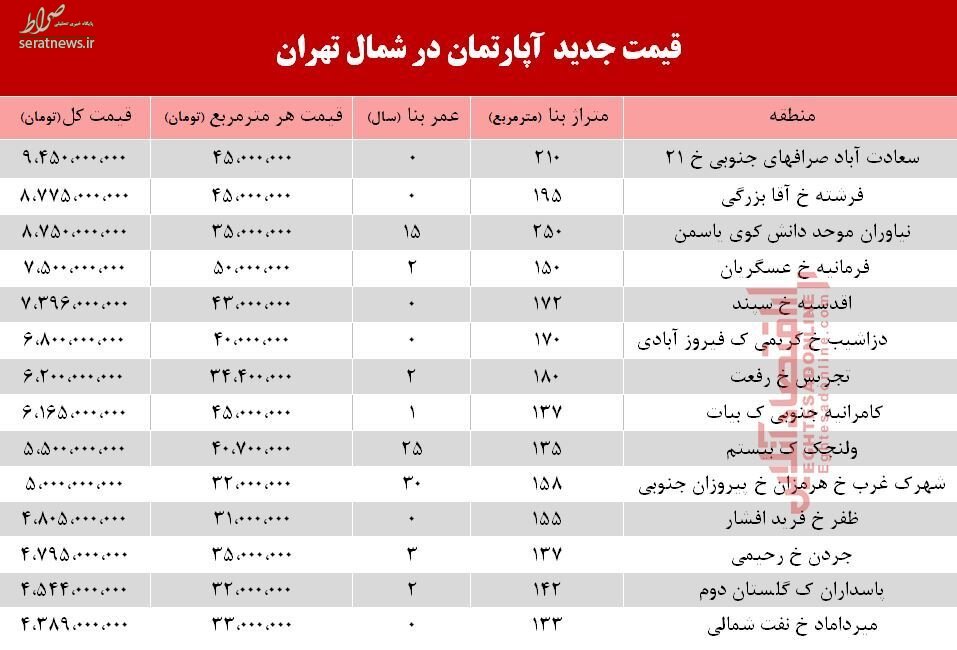 جدول/ قیمت آپارتمان در شمال تهران