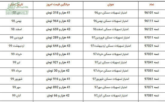 تشریح جزئیات وام اوراق مسکن و دو برابر شدن آن