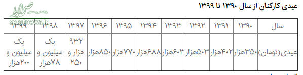 کارمندان امسال چقدر عیدی می‌گیرند؟