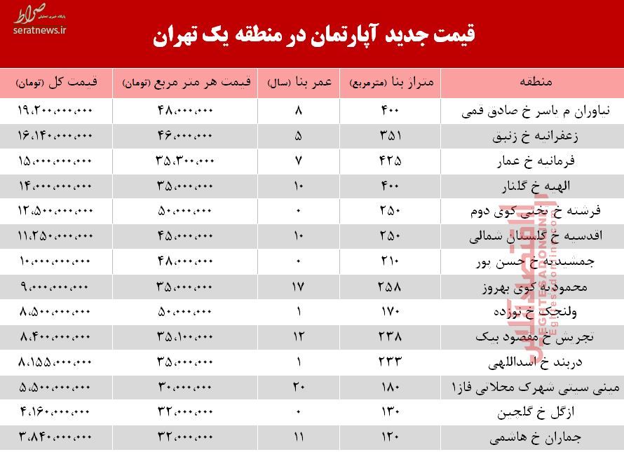جدول/ قیمت آپارتمان در منطقه ۱ تهران چند؟