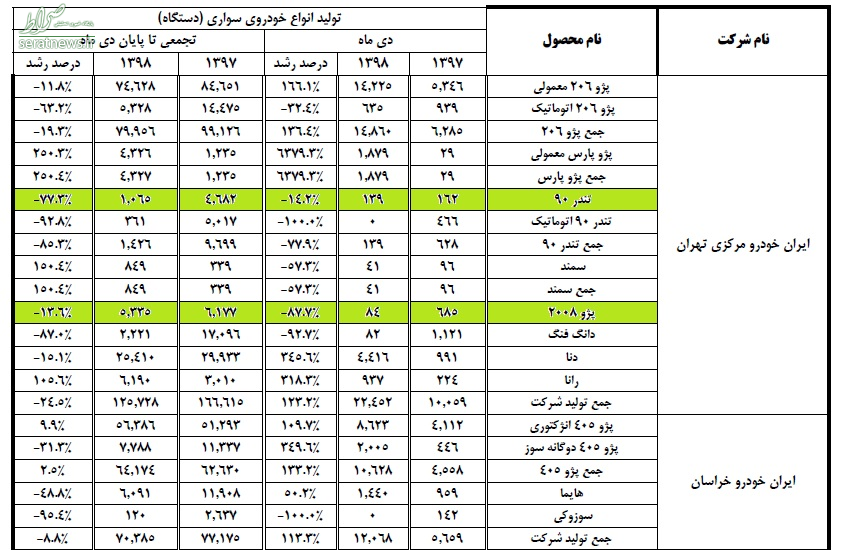 تولید سراتو متوقف شد/ پژو 301 به تولید نرسید