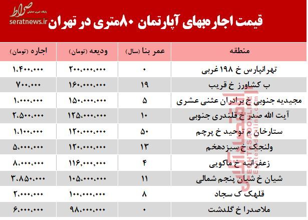 جدول/ قیمت اجاره‌ آپارتمان ۸۰ متری در تهران