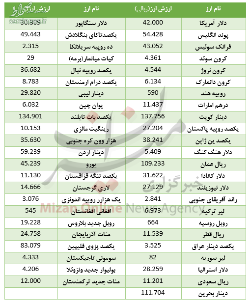 جدول/ کاهش نرخ ۱۰ ارز در بازار بین بانکی