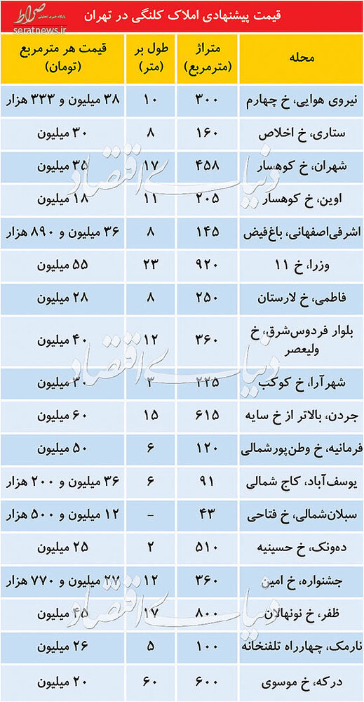 جدول/ قیمت خانه های کلنگی در تهران