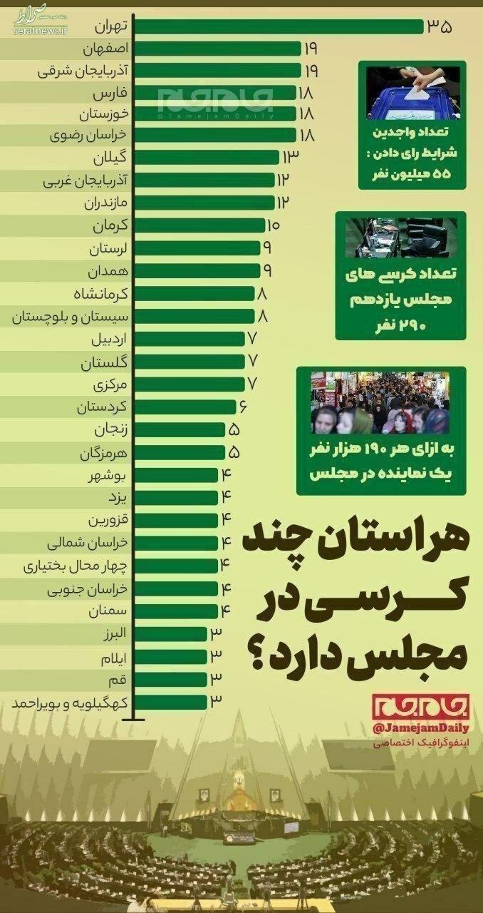 هر استان چند نماینده در مجلس شورای اسلامی دارد؟