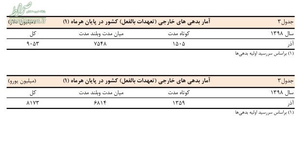 بدهی خارجی ایران چقدر شد؟ +جدول