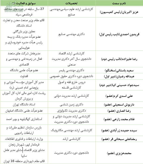 تفحص‌های معطل‌مانده در کمیسیونی با ۲ عضو بازداشتی