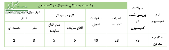 تفحص‌های معطل‌مانده در کمیسیونی با ۲ عضو بازداشتی