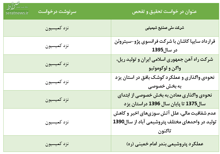 تفحص‌های معطل‌مانده در کمیسیونی با ۲ عضو بازداشتی