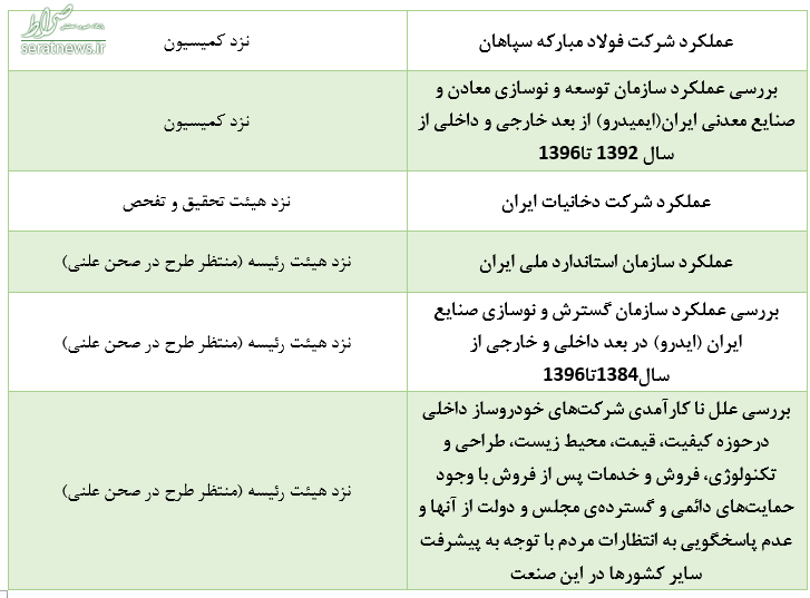 تفحص‌های معطل‌مانده در کمیسیونی با ۲ عضو بازداشتی