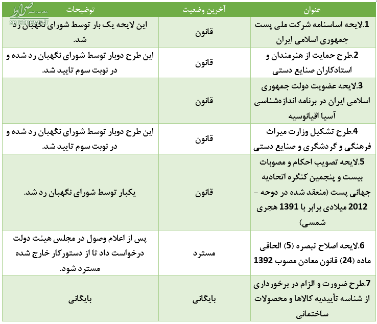 تفحص‌های معطل‌مانده در کمیسیونی با ۲ عضو بازداشتی