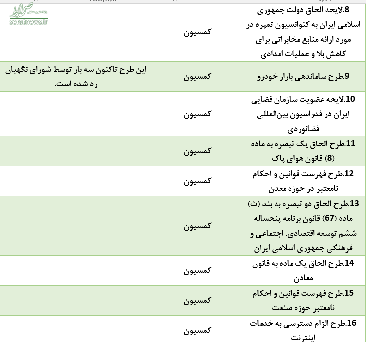 تفحص‌های معطل‌مانده در کمیسیونی با ۲ عضو بازداشتی