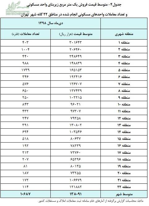 جدول/ ارزانترین و گرانترین مناطق شهر تهران کدامند؟ جدول/ ارزانترین و گرانترین مناطق شهر تهران کدامند؟