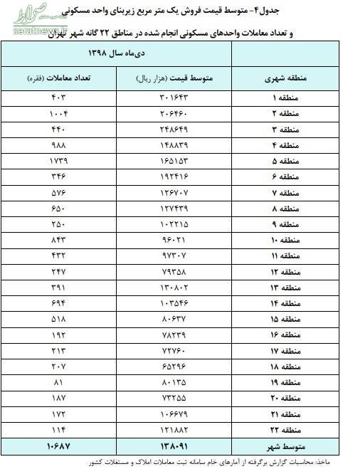 جدول/ ارزان‌ترین و گران‌ترین مناطق شهر تهران کدامند؟