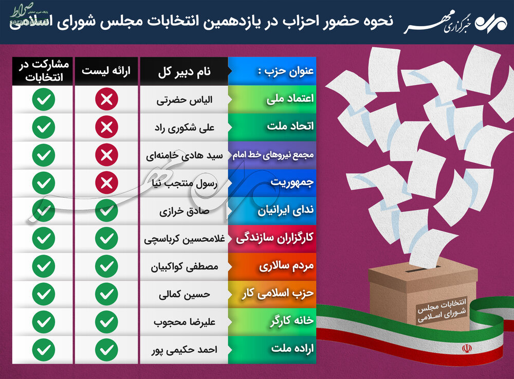 اصلاح‌طلبان باچند لیست برای انتخابات می‌آیند؟ +جدول