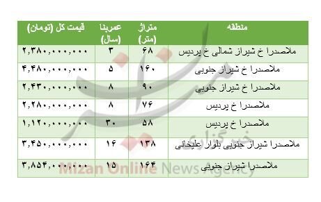 جدول/ هزینه خرید مسکن در خیابان ملاصدرا