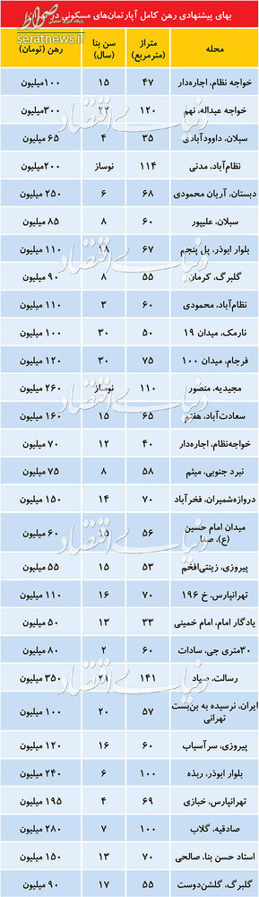 جدول/ قیمت رهن کامل آپارتمان در مناطق مختلف تهران