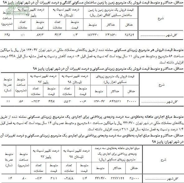 قیمت خانه کلنگی ۸۶ درصد افزایش یافت+ جدول