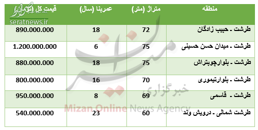 جدول/ برای خرید آپارتمان در طرشت چقدر باید پرداخت کرد؟