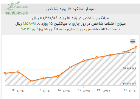 سکه ارزان می‌شود؟ +نمودار