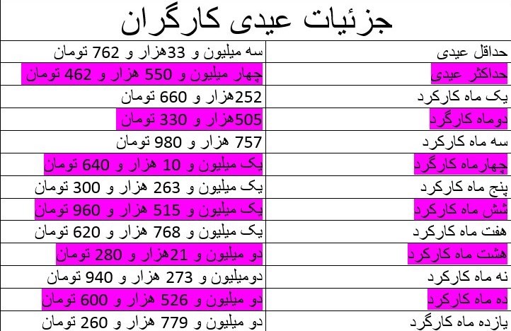 کارگرانی که کمتر از یک سال کار کرده اند چند تومان عیدی میگیرند؟ +جدول