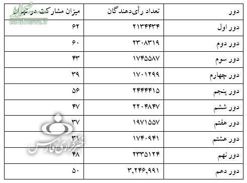 مشارکت مردم تهران در 10 انتخابات اخیر مجلس+ جدول