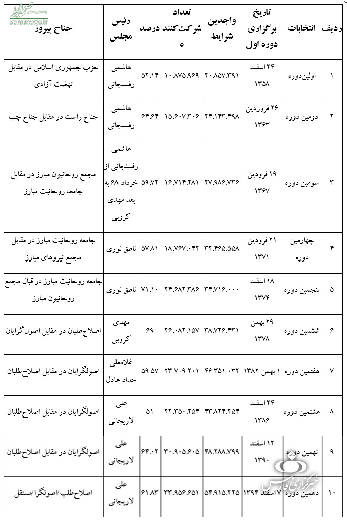 مشارکت مردم تهران در 10 انتخابات اخیر مجلس+ جدول