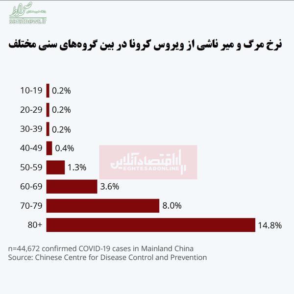 کرونا بیشتر از مردان قربانی می گیرد یا زنان؟+ نمودار