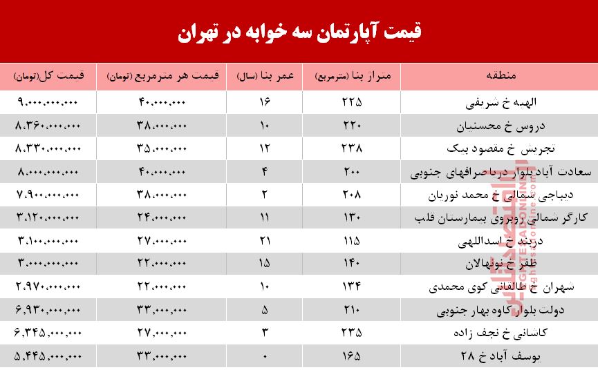 جدول/ قیمت آپارتمان سه خوابه در تهران