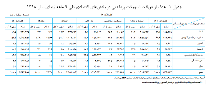 جزئیات تسهیلات پرداختی بانک‌ها