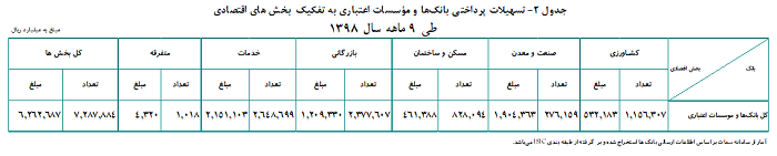 جزئیات تسهیلات پرداختی بانک‌ها