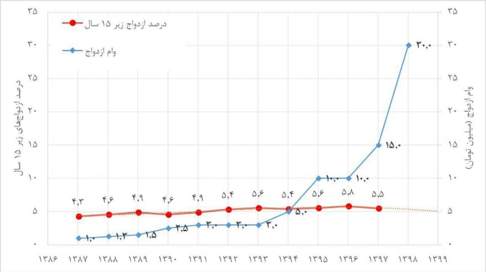 بلاتکلیفی افراد زیر ۱۸ سال برای دریافت وام ازدواج