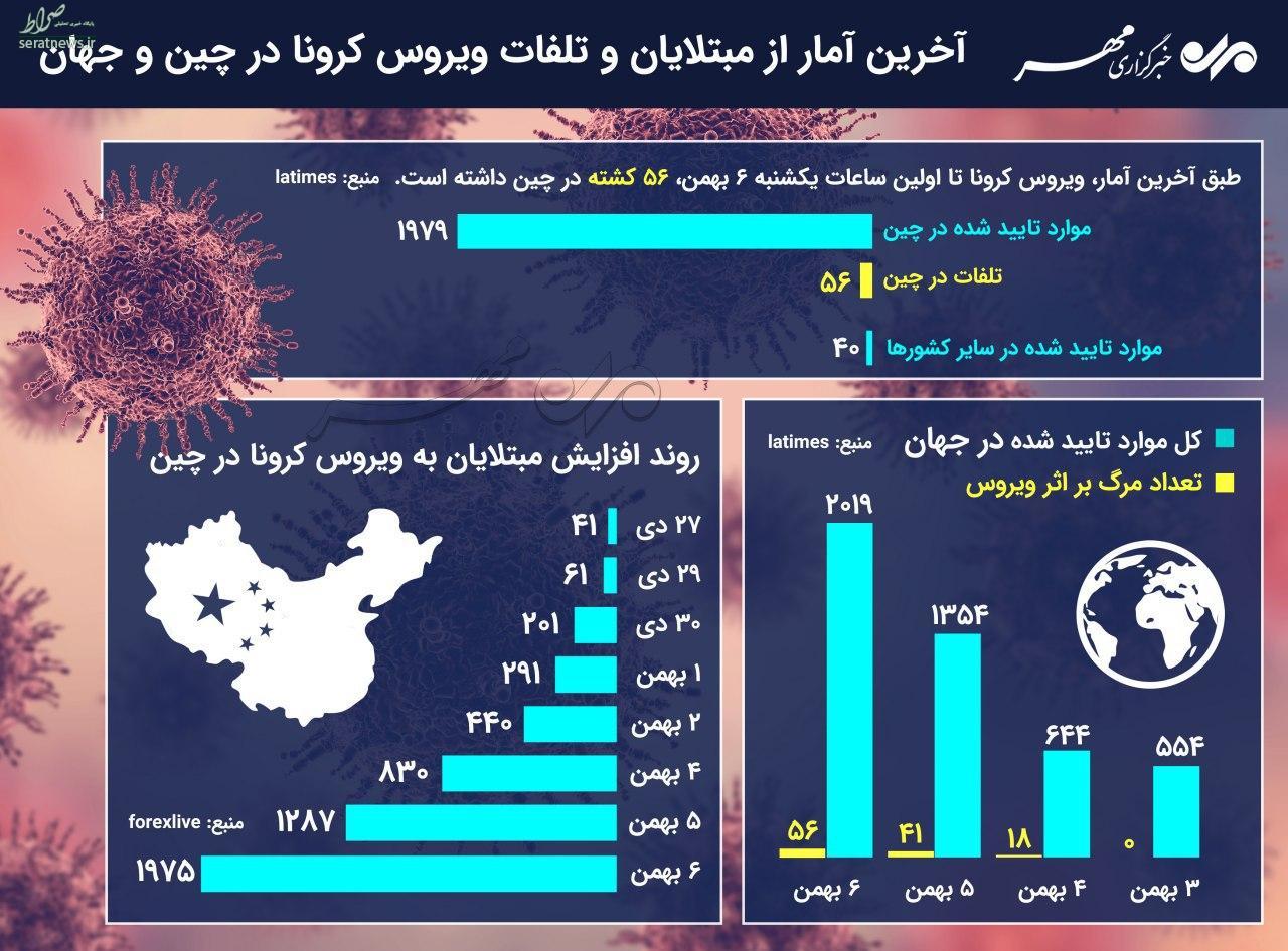 عکس/ آخرین آمار از کرونای چینی