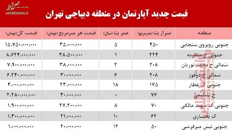 جدول/ قیمت آپارتمان در دیباجی تهران