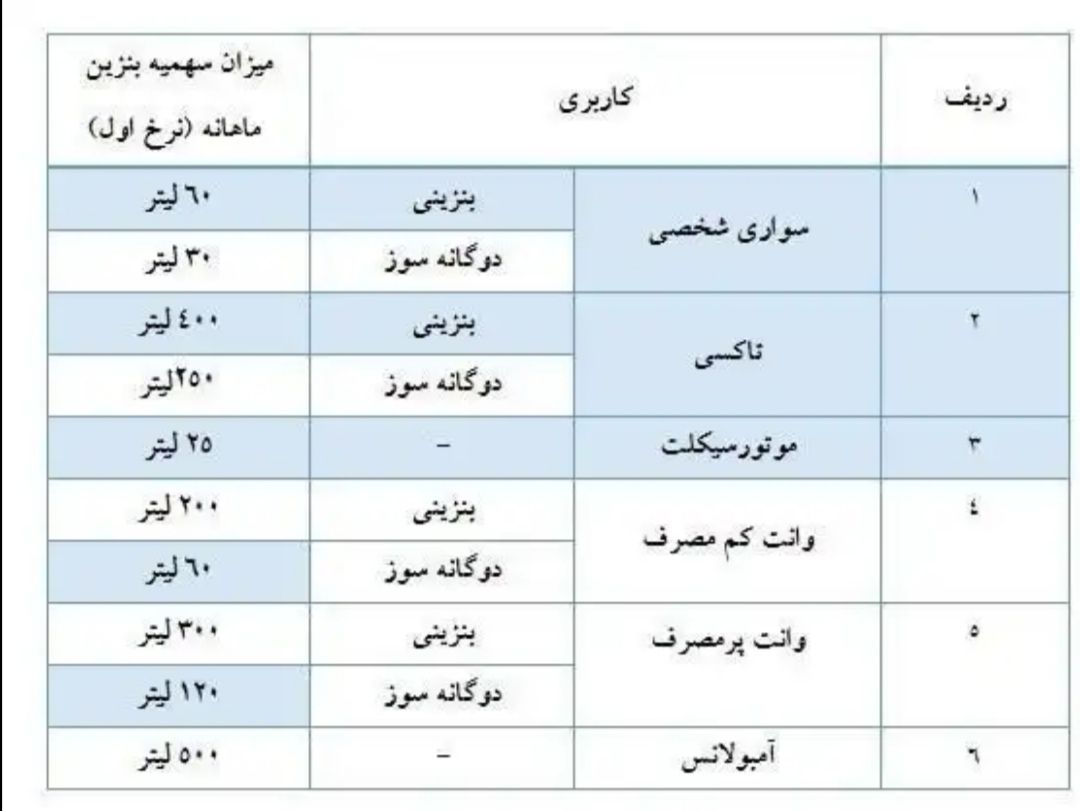 سهمیه بنزین اسفند واریز شد +جدول