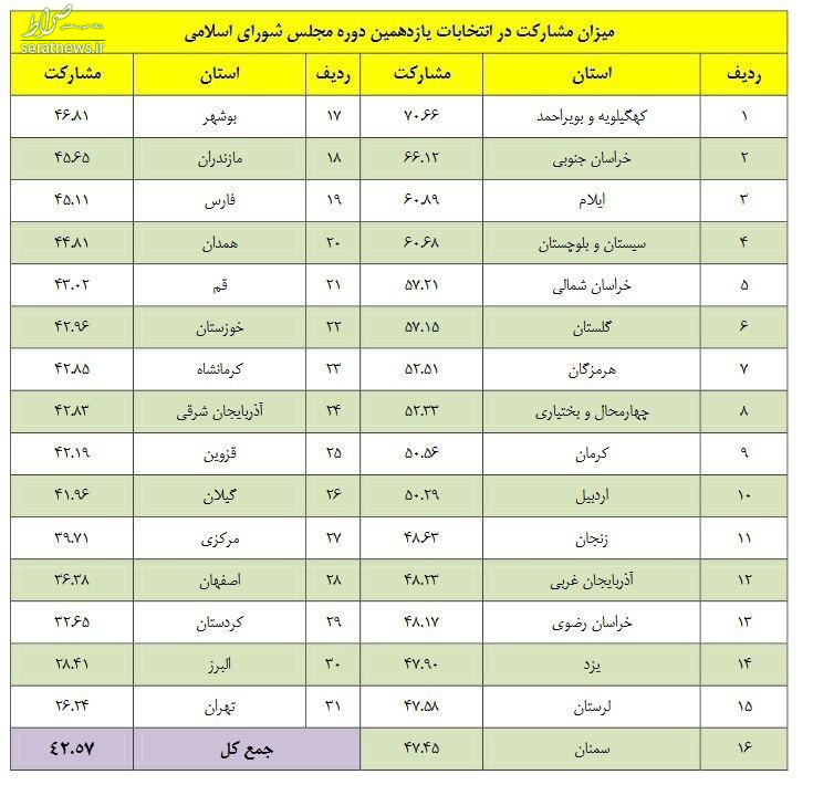 میزان مشارکت در انتخابات یازدهمین دوره مجلس +جدول