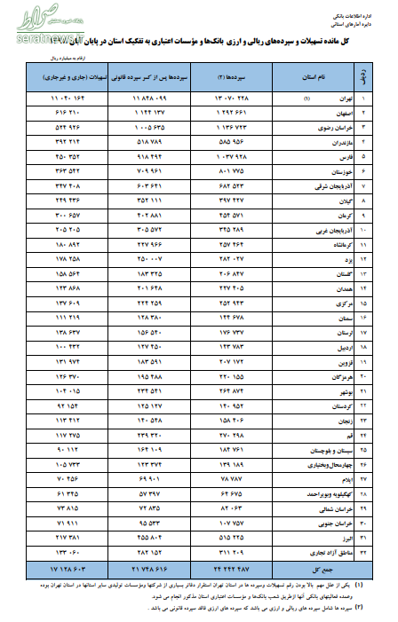 سپرده‌های بانکی ۲۷ درصد افزایش یافت +جدول
