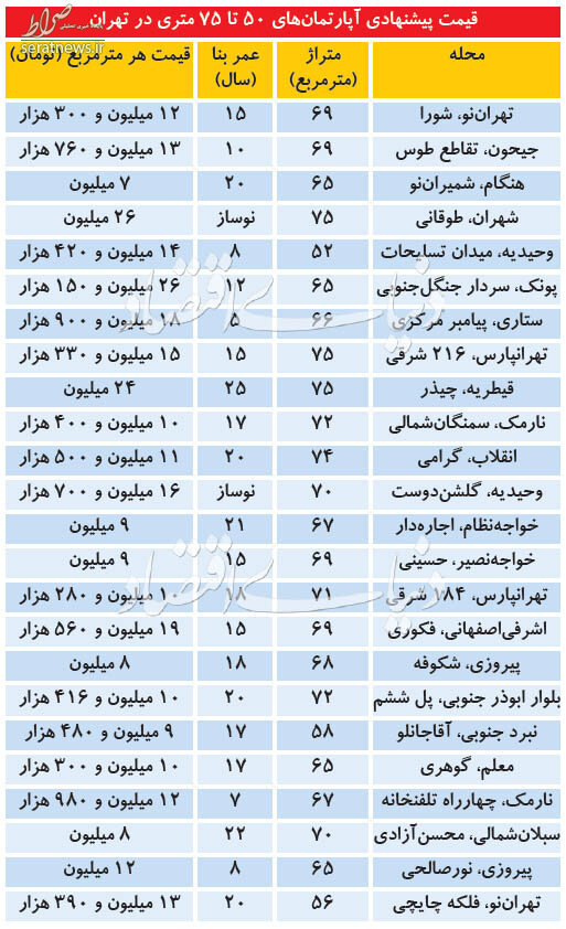 جدول/ قیمت آپارتمان‌های ۵۰ تا ۷۵ متری در تهران