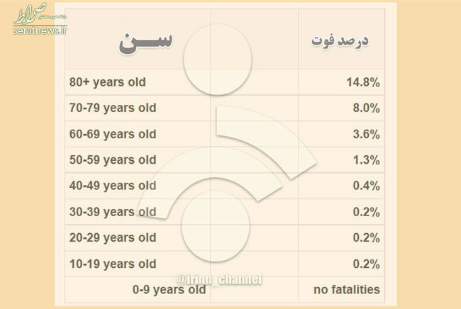 جدول/ آمار جانباختگان مبتلایان به کرونا بر اساس سن