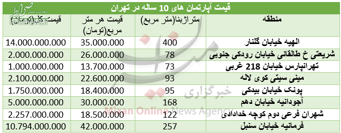 جدول/ نرخ خرید آپارتمان&zwnj;های ۱۰ ساله در تهران