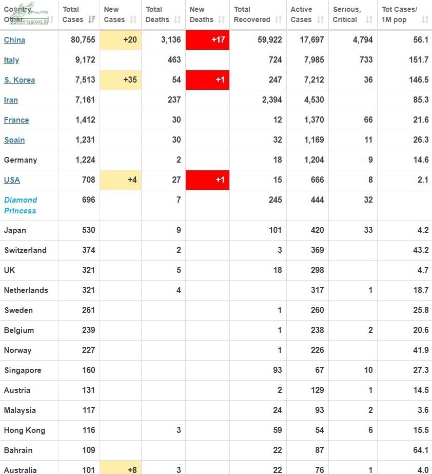 آخرین آمار مبتلایان و بهبودیافتگان کرونا در جهان +جدول