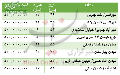 جدول/ با سرمایه ۵۰۰ میلیونی کجا خانه بخریم؟