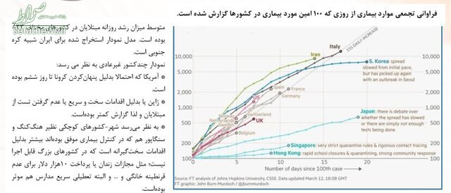 رشد روزانه مبتلایان کرونا در ایران مشابه کره جنوبی +نمودار