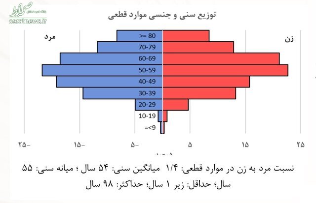 رشد روزانه مبتلایان کرونا در ایران مشابه کره جنوبی +نمودار