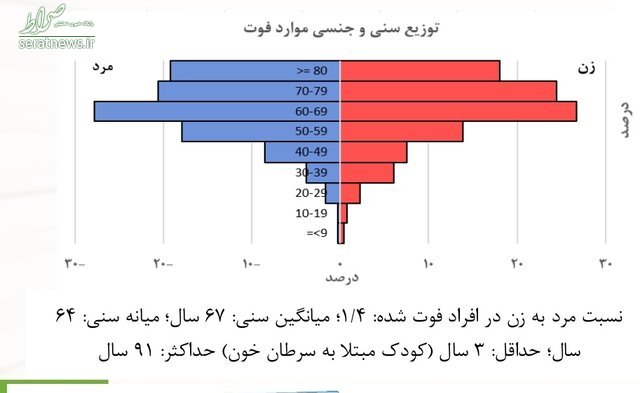 رشد روزانه مبتلایان کرونا در ایران مشابه کره جنوبی +نمودار