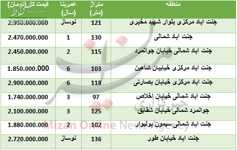 جدول/ نرخ خرید واحد مسکونی در جنت آباد