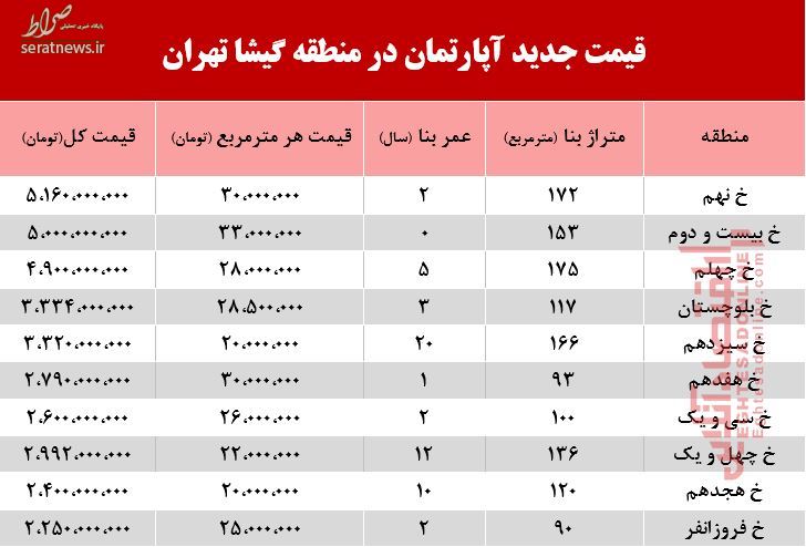 جدول/ با چه پولی می‌توان ساکن گیشا شد؟