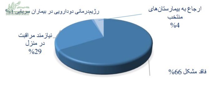 ۵۷۱۰ بهبودیافته و ۱۱۳۵ جان‌‌باخته + نمودار روند غربالگری در کشور