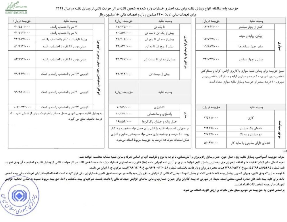 جزییات حق بیمه شخص ثالث خودروها در سال ۹۹