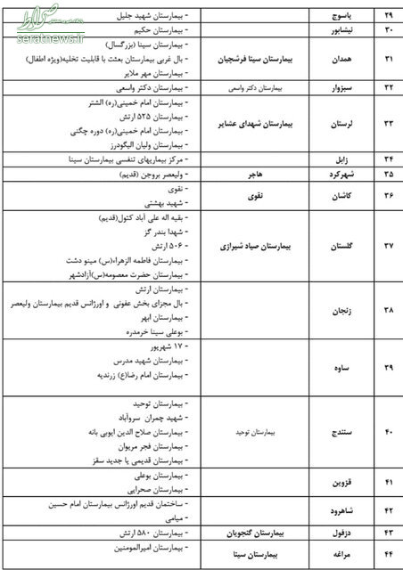 لیست بیمارستان‌های پذیرش کننده مبتلایان به کرونا اعلام شد